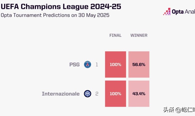 巴黎VS国米：或许看好国米的更多，但慕尼黑的决赛魔咒却不得不防
