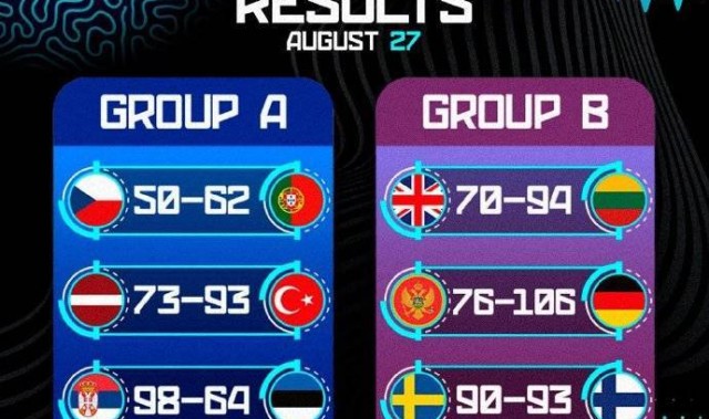 欧洲杯综述:约老师两双率队大胜 申京16+8+7完爆波津