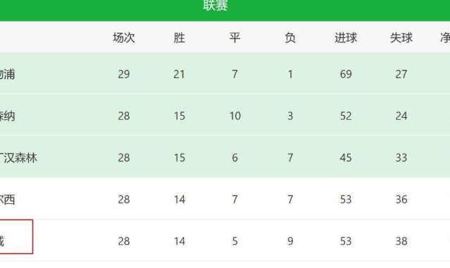 申花没阿马杜像曼城没罗德里 亚冠惨败就是阵痛期体现