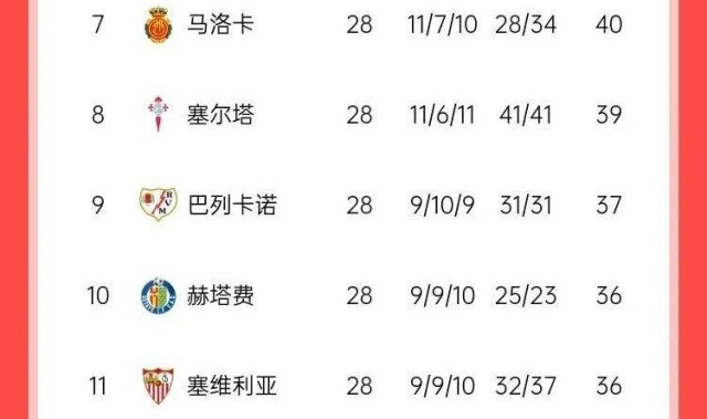 巴萨逆袭马竞，西甲三足鼎立模式打破，巴萨联赛夺冠势谁还能抵挡