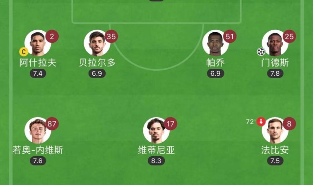 冲4冠+未来5年无忧！巴黎进球3人杜埃19岁＆门德斯22岁＆K77 24岁