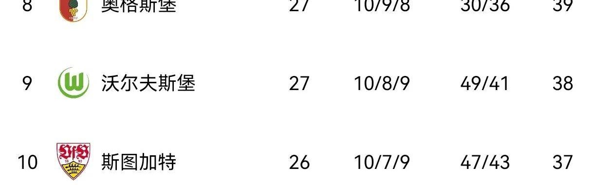 拜仁3-2胜，莱比锡0-1负，德甲最新积分榜：拜仁领跑6分，四队争四！