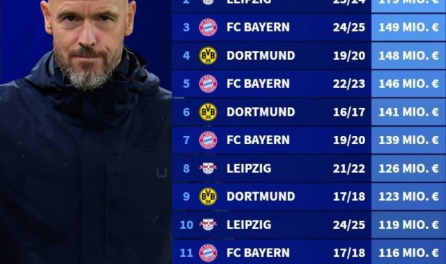 1.02亿欧！勒沃库森是第5家单赛季引援支出超1亿欧的德甲俱乐部